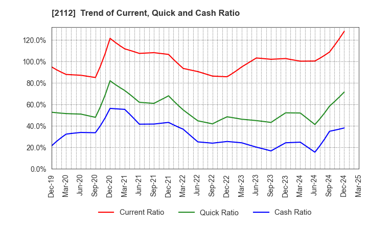 2112 Ensuiko Sugar Refining Co.,Ltd.: Trend of Current, Quick and Cash Ratio