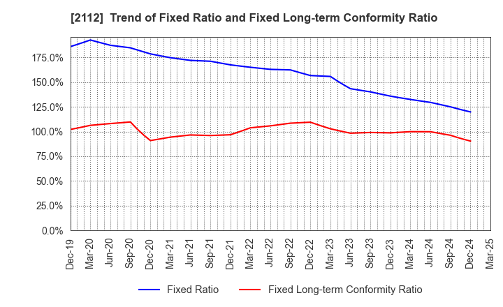 2112 Ensuiko Sugar Refining Co.,Ltd.: Trend of Fixed Ratio and Fixed Long-term Conformity Ratio