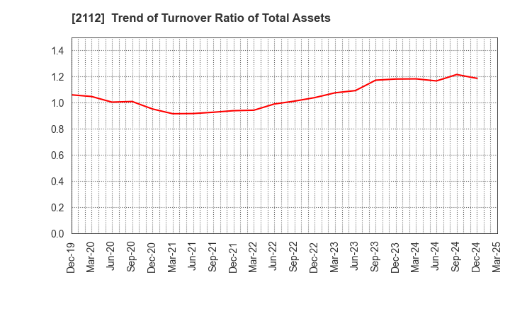 2112 Ensuiko Sugar Refining Co.,Ltd.: Trend of Turnover Ratio of Total Assets
