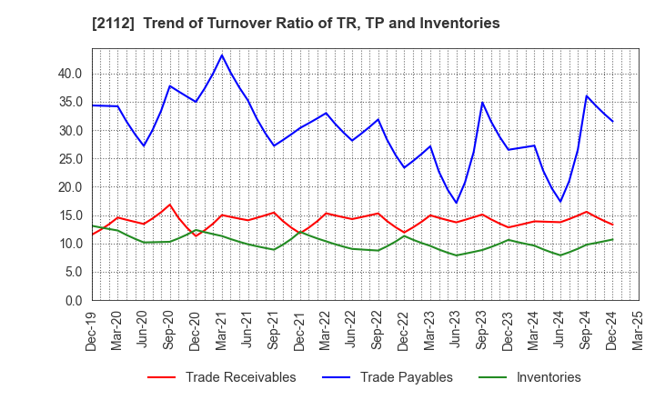 2112 Ensuiko Sugar Refining Co.,Ltd.: Trend of Turnover Ratio of TR, TP and Inventories