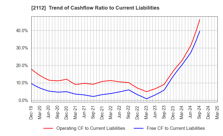2112 Ensuiko Sugar Refining Co.,Ltd.: Trend of Cashflow Ratio to Current Liabilities