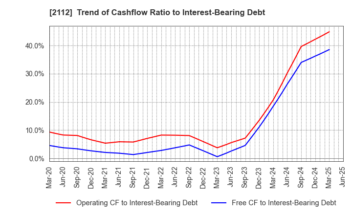 2112 Ensuiko Sugar Refining Co.,Ltd.: Trend of Cashflow Ratio to Interest-Bearing Debt