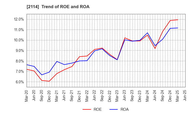 2114 Fuji Nihon Corporation: Trend of ROE and ROA