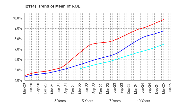 2114 Fuji Nihon Corporation: Trend of Mean of ROE