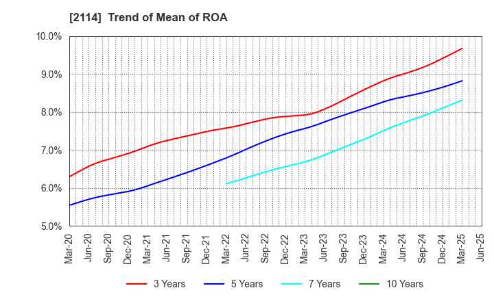 2114 Fuji Nihon Corporation: Trend of Mean of ROA