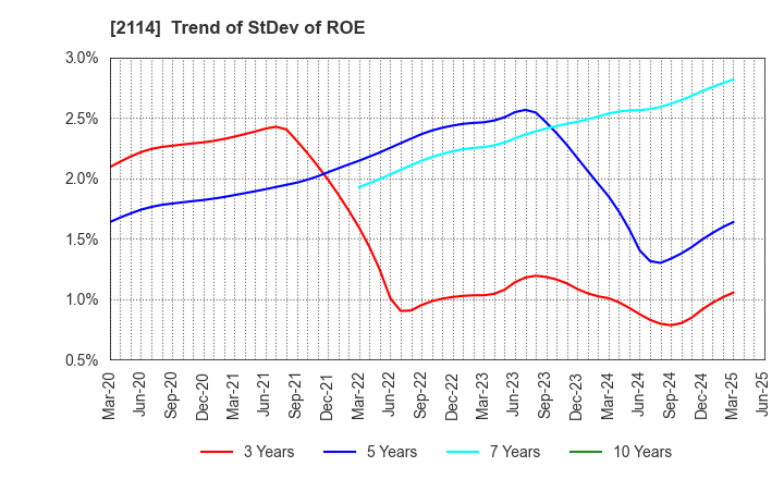 2114 Fuji Nihon Corporation: Trend of StDev of ROE