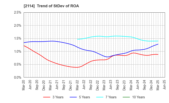 2114 Fuji Nihon Corporation: Trend of StDev of ROA