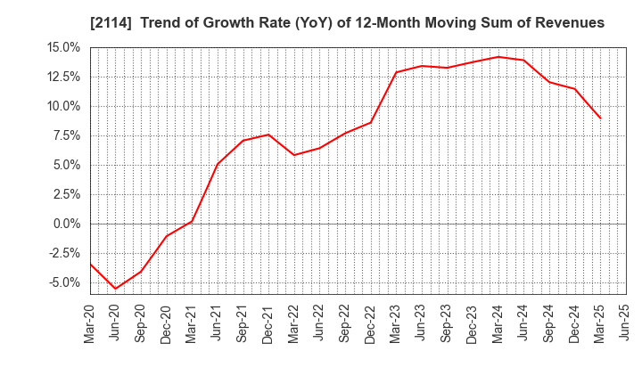 2114 Fuji Nihon Corporation: Trend of Growth Rate (YoY) of 12-Month Moving Sum of Revenues