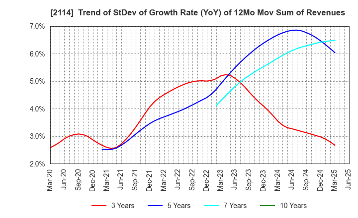 2114 Fuji Nihon Corporation: Trend of StDev of Growth Rate (YoY) of 12Mo Mov Sum of Revenues