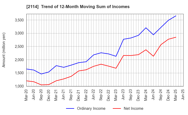 2114 Fuji Nihon Corporation: Trend of 12-Month Moving Sum of Incomes