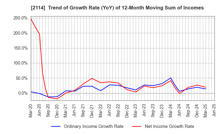 2114 Fuji Nihon Corporation: Trend of Growth Rate (YoY) of 12-Month Moving Sum of Incomes