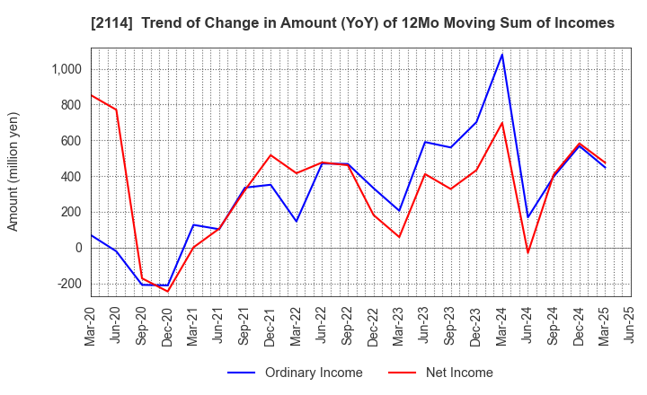 2114 Fuji Nihon Corporation: Trend of Change in Amount (YoY) of 12Mo Moving Sum of Incomes
