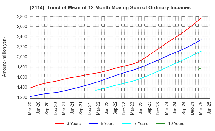 2114 Fuji Nihon Corporation: Trend of Mean of 12-Month Moving Sum of Ordinary Incomes