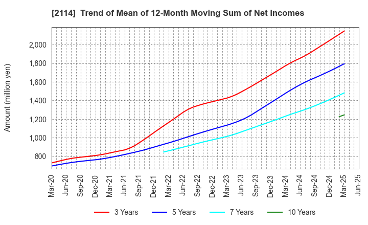 2114 Fuji Nihon Corporation: Trend of Mean of 12-Month Moving Sum of Net Incomes