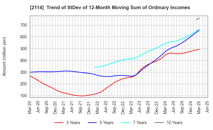 2114 Fuji Nihon Corporation: Trend of StDev of 12-Month Moving Sum of Ordinary Incomes