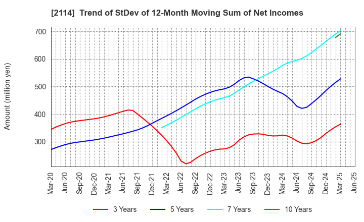 2114 Fuji Nihon Corporation: Trend of StDev of 12-Month Moving Sum of Net Incomes