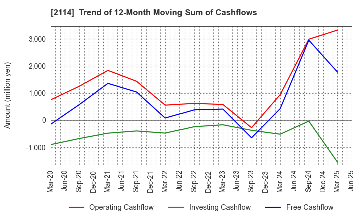 2114 Fuji Nihon Corporation: Trend of 12-Month Moving Sum of Cashflows