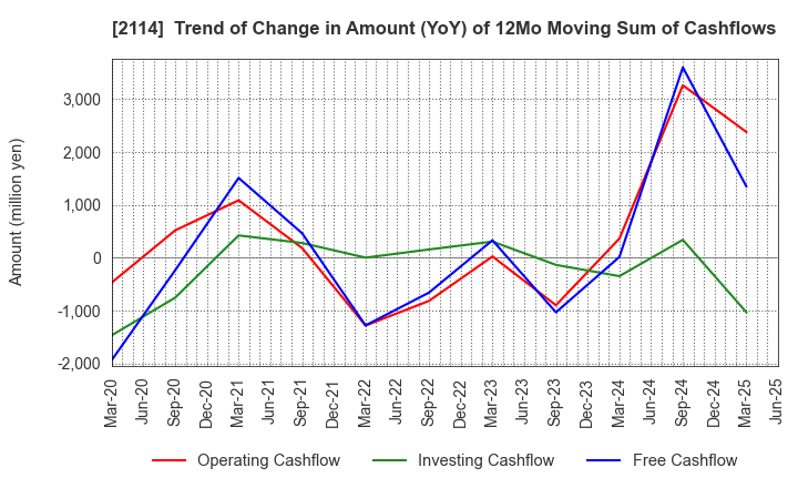 2114 Fuji Nihon Corporation: Trend of Change in Amount (YoY) of 12Mo Moving Sum of Cashflows