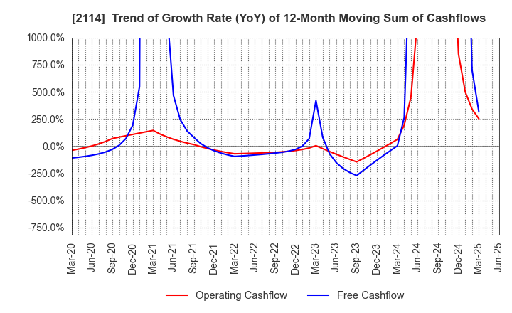 2114 Fuji Nihon Corporation: Trend of Growth Rate (YoY) of 12-Month Moving Sum of Cashflows