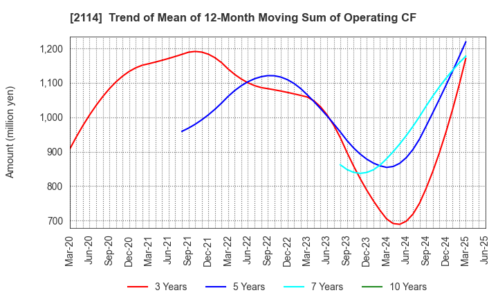 2114 Fuji Nihon Corporation: Trend of Mean of 12-Month Moving Sum of Operating CF