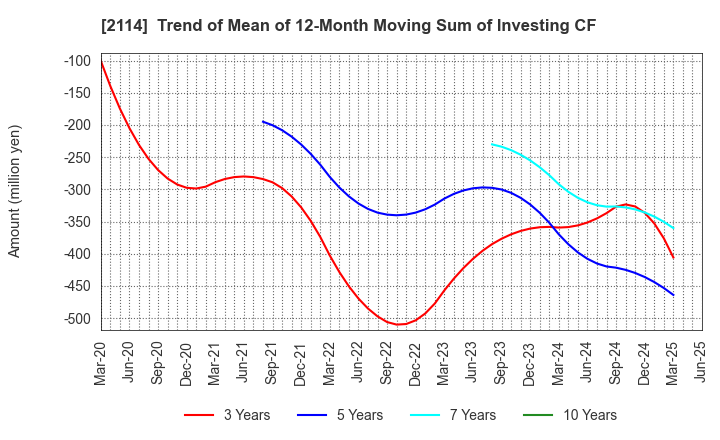 2114 Fuji Nihon Corporation: Trend of Mean of 12-Month Moving Sum of Investing CF