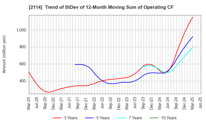 2114 Fuji Nihon Corporation: Trend of StDev of 12-Month Moving Sum of Operating CF