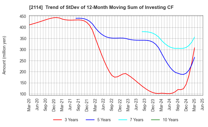 2114 Fuji Nihon Corporation: Trend of StDev of 12-Month Moving Sum of Investing CF