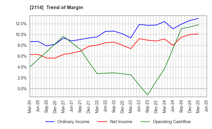 2114 Fuji Nihon Corporation: Trend of Margin