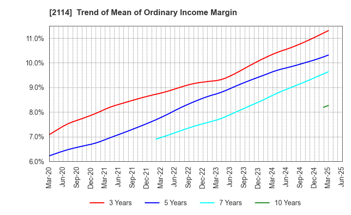 2114 Fuji Nihon Corporation: Trend of Mean of Ordinary Income Margin