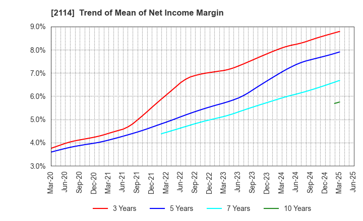 2114 Fuji Nihon Corporation: Trend of Mean of Net Income Margin