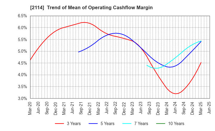 2114 Fuji Nihon Corporation: Trend of Mean of Operating Cashflow Margin