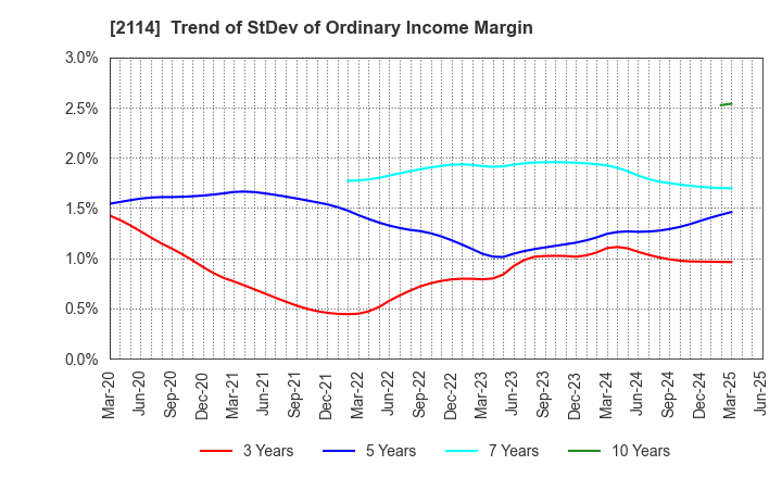 2114 Fuji Nihon Corporation: Trend of StDev of Ordinary Income Margin