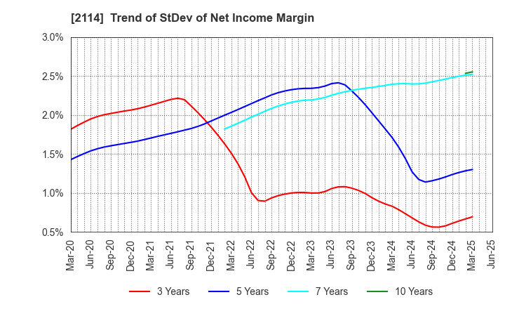 2114 Fuji Nihon Corporation: Trend of StDev of Net Income Margin