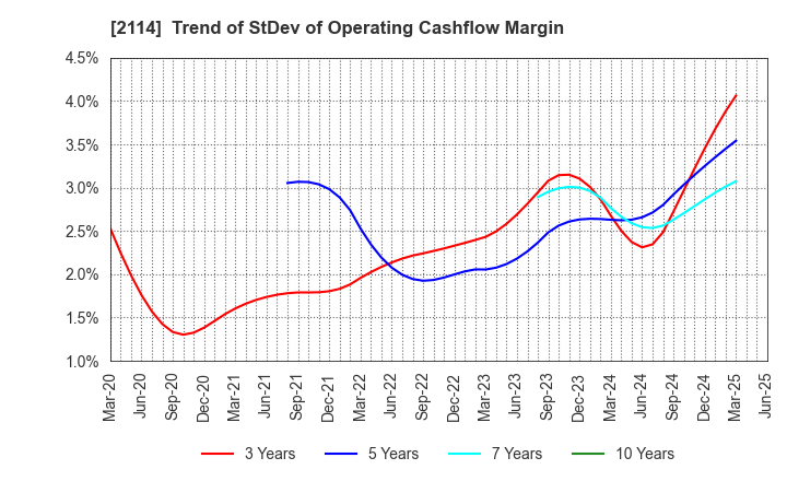 2114 Fuji Nihon Corporation: Trend of StDev of Operating Cashflow Margin