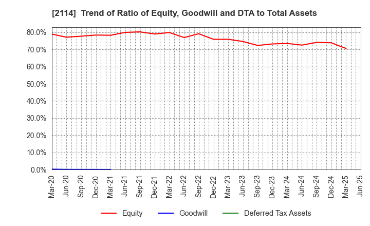 2114 Fuji Nihon Corporation: Trend of Ratio of Equity, Goodwill and DTA to Total Assets