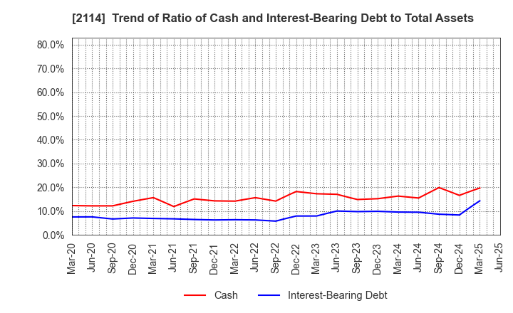 2114 Fuji Nihon Corporation: Trend of Ratio of Cash and Interest-Bearing Debt to Total Assets