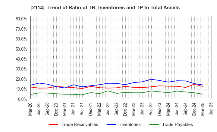 2114 Fuji Nihon Corporation: Trend of Ratio of TR, Inventories and TP to Total Assets