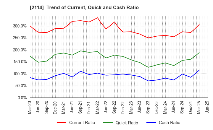 2114 Fuji Nihon Corporation: Trend of Current, Quick and Cash Ratio