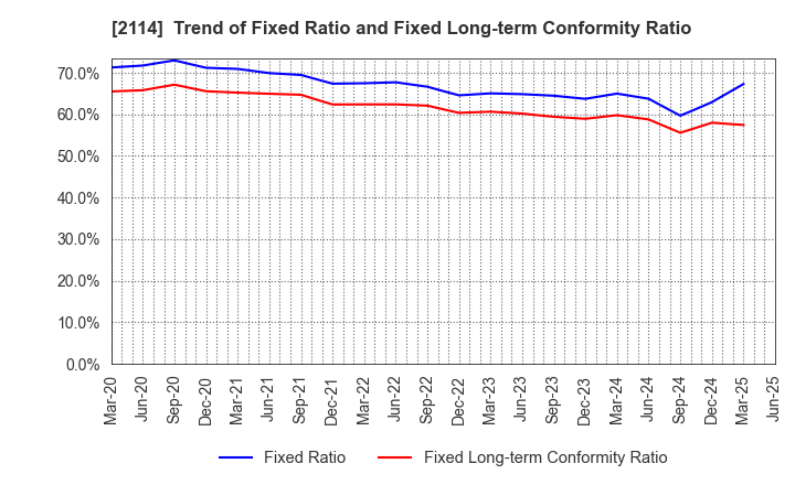 2114 Fuji Nihon Corporation: Trend of Fixed Ratio and Fixed Long-term Conformity Ratio