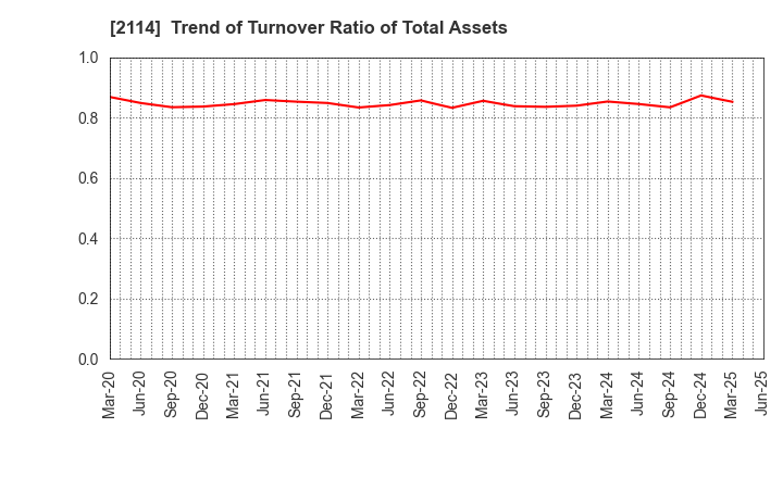 2114 Fuji Nihon Corporation: Trend of Turnover Ratio of Total Assets