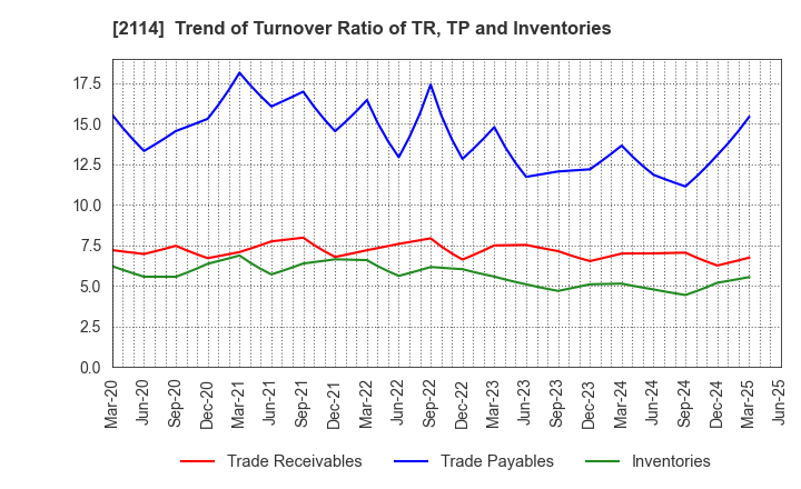 2114 Fuji Nihon Corporation: Trend of Turnover Ratio of TR, TP and Inventories