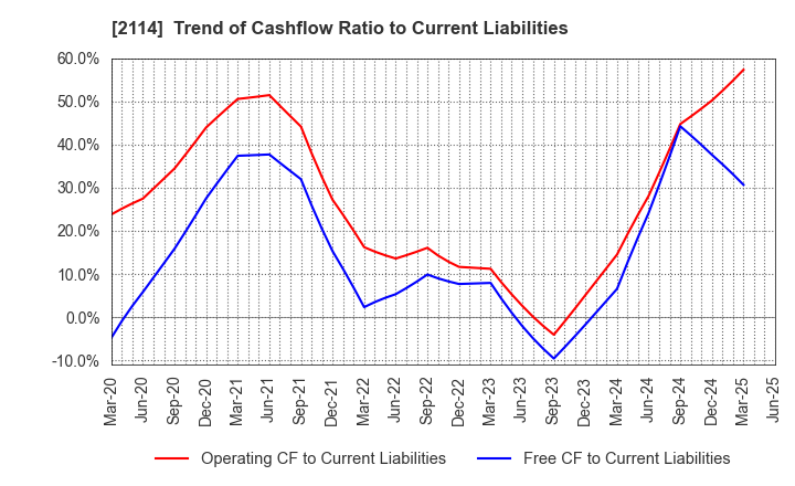 2114 Fuji Nihon Corporation: Trend of Cashflow Ratio to Current Liabilities