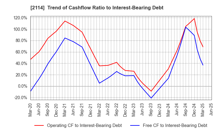 2114 Fuji Nihon Corporation: Trend of Cashflow Ratio to Interest-Bearing Debt