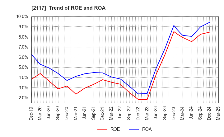 2117 WELLNEO SUGAR Co., Ltd.: Trend of ROE and ROA