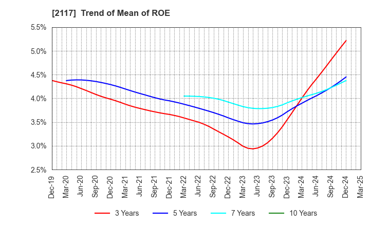 2117 WELLNEO SUGAR Co., Ltd.: Trend of Mean of ROE