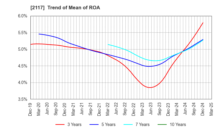 2117 WELLNEO SUGAR Co., Ltd.: Trend of Mean of ROA