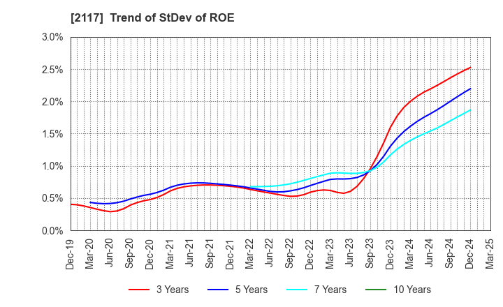 2117 WELLNEO SUGAR Co., Ltd.: Trend of StDev of ROE