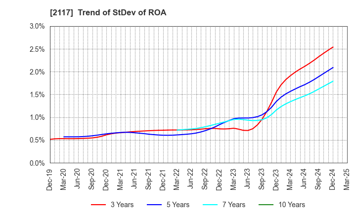 2117 WELLNEO SUGAR Co., Ltd.: Trend of StDev of ROA