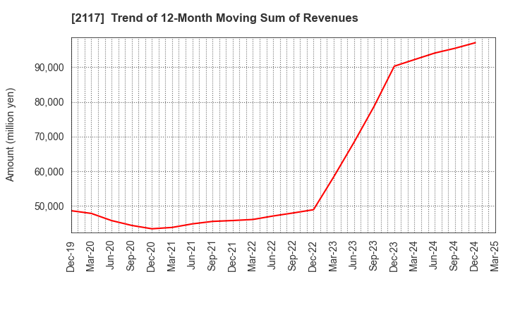2117 WELLNEO SUGAR Co., Ltd.: Trend of 12-Month Moving Sum of Revenues