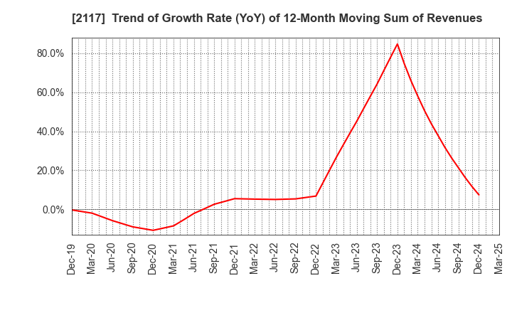 2117 WELLNEO SUGAR Co., Ltd.: Trend of Growth Rate (YoY) of 12-Month Moving Sum of Revenues